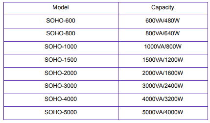 SOHO Inverter Table 2-2 Product Models