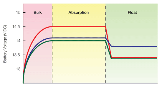 3-stage-charge-controller-graph