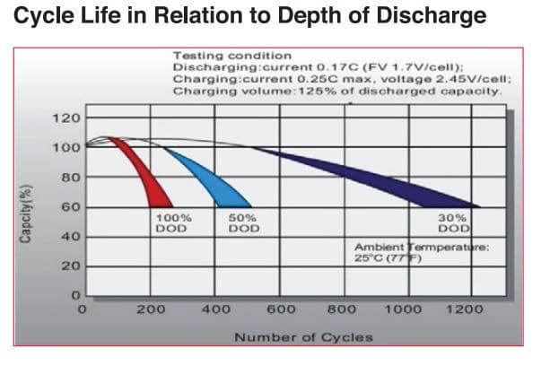 Cycle Life in Relation to Depth of Discharge