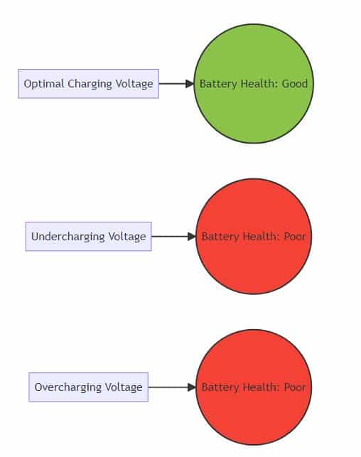 Charging Impact on Inverter Battery