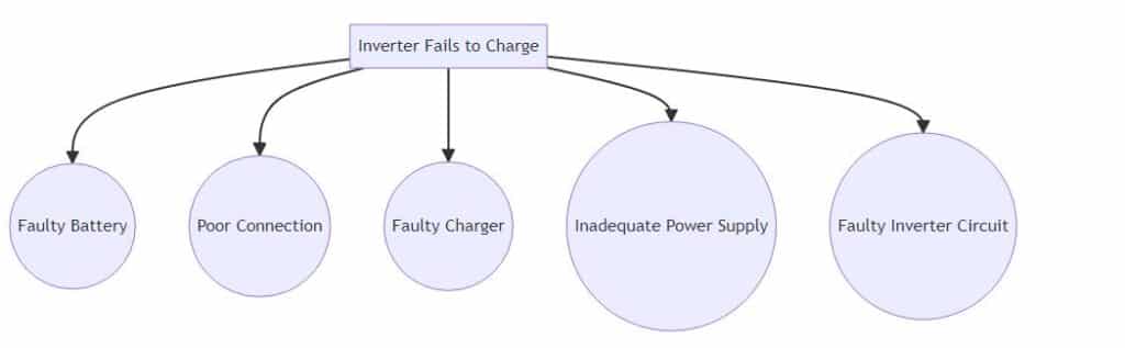 Common Reasons Why Inverters Fail to Charge