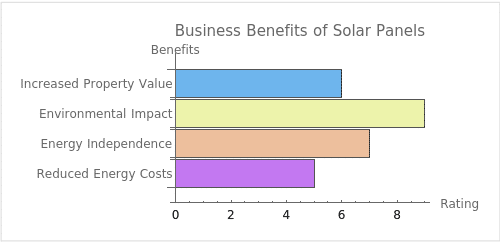 How solar energy can benefit your business