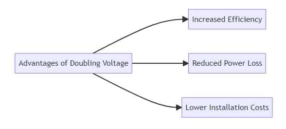 The-Advantage-of-Doubling-Voltage-in-Solar-Inverter-Systems