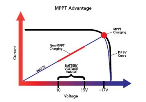 The Role of the MPPT Solar Charge Controller