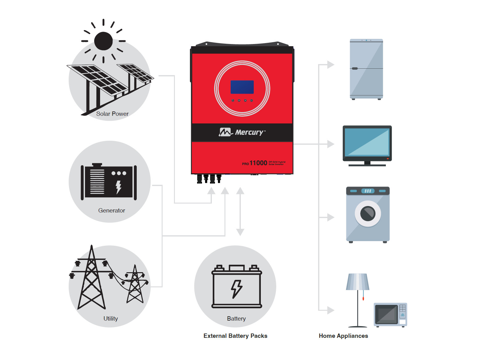 Mercury  Hybrid Solar Inverter Architecture