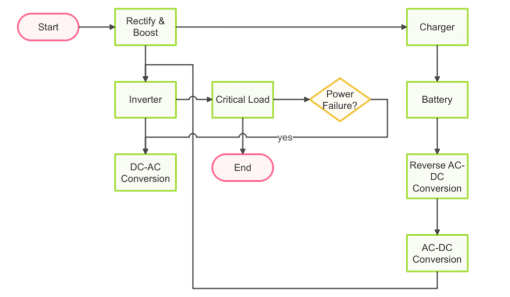 How Online Double Conversion works