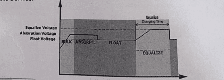 Equalize charging time and timeout