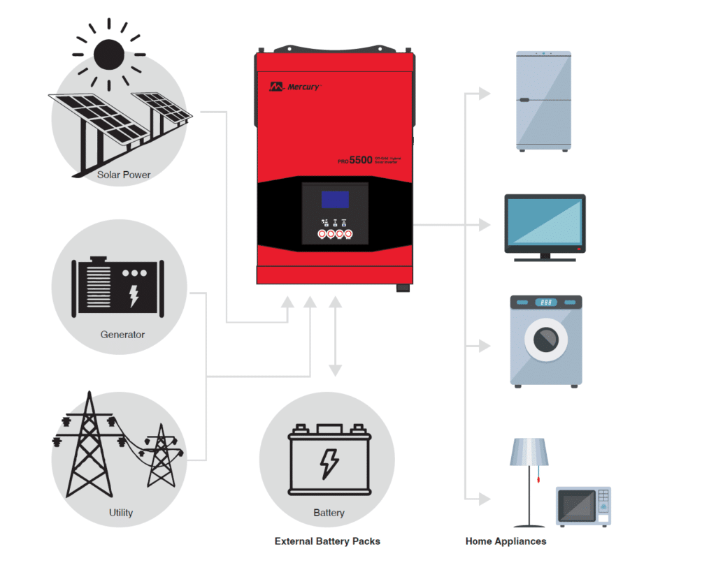 Hybrid Solar Setup